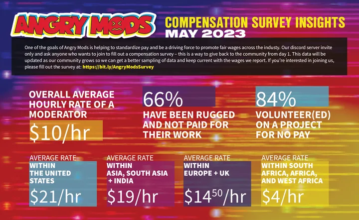 Angry Mods Compensation Survey Insights, May 2023: average moderator rate ten dollars an hour, and regional averages from twenty-one dollars in the US to four in West Africa