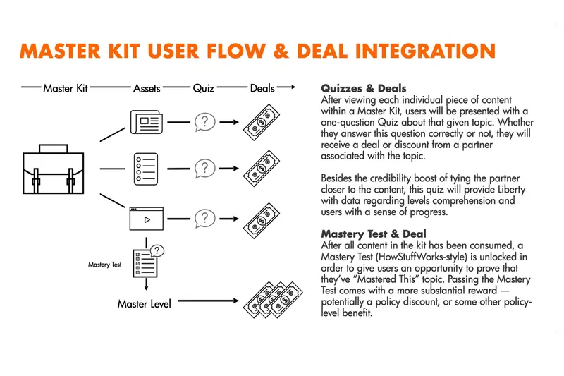 Master Kit user flow and deal integration diagram: kit to assets to quiz to deals, with a Mastery Test unlocking a Master Level reward