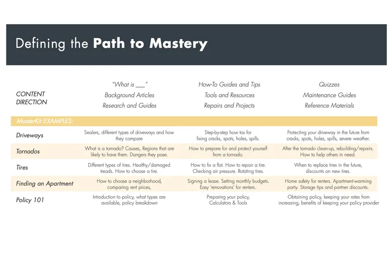 Defining the Path to Mastery content matrix: background articles, how-to guides and quizzes across driveways, tornados, tires, finding an apartment and Policy 101