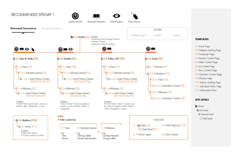 Recommended sitemap for the content hub: Tips and Tricks, Guides, Policy 101 and Tools, with twelve page templates and reader-type filters