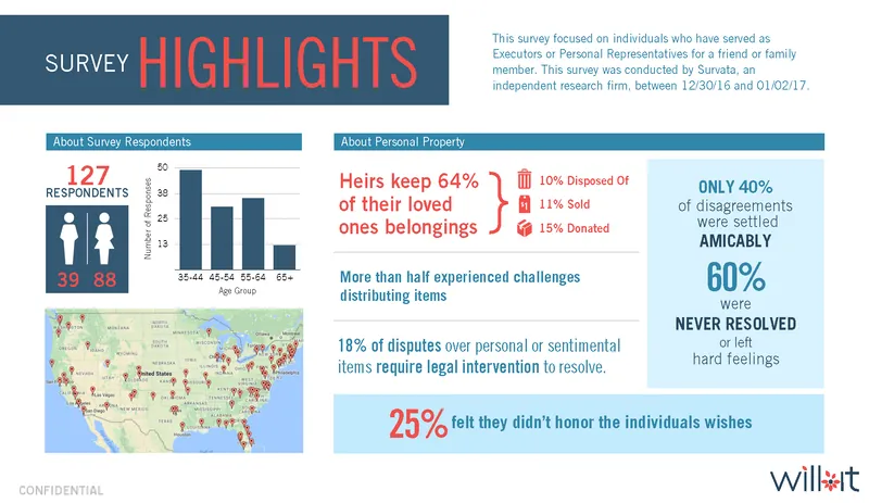Survey highlights slide: 127 respondents surveyed by Survata, an independent research firm, showing heirs keep 64% of belongings and 60% of disagreements were never resolved