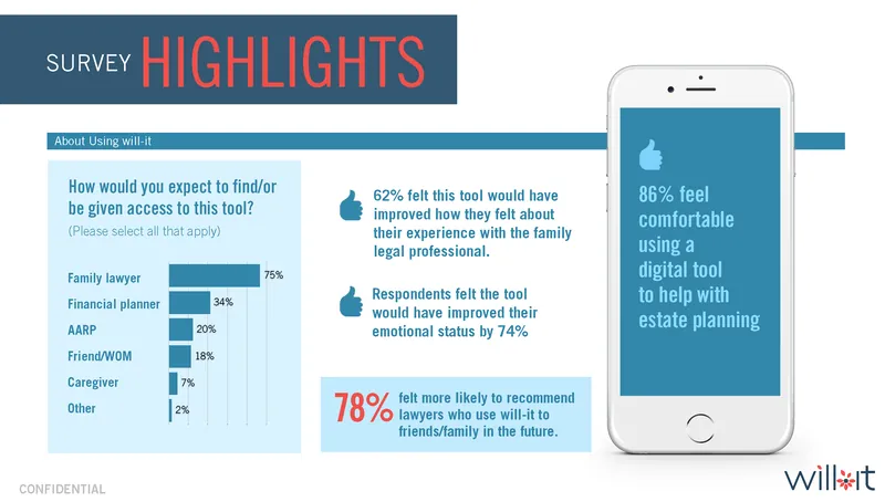 Survey highlights slide: respondent attitudes toward using a digital tool for estate planning