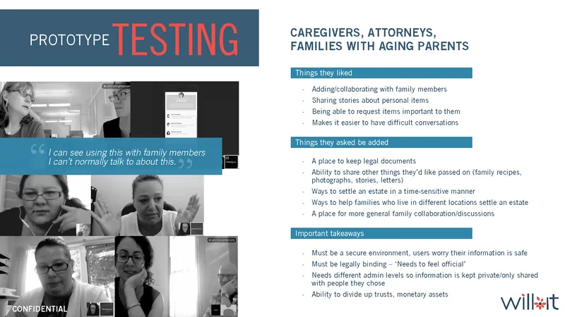Prototype testing slide: sessions with caregivers, attorneys and families with aging parents, with what they liked and what they wanted added