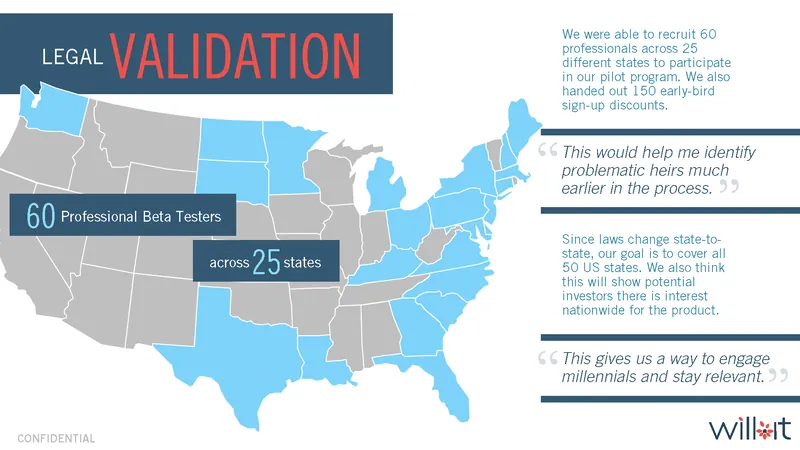 Legal validation slide: 60 professional beta testers recruited across 25 states, with quotes from participating estate professionals
