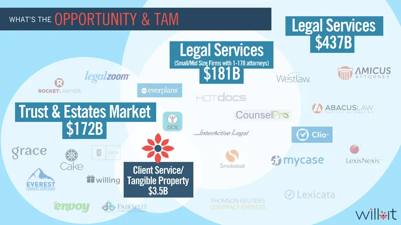 Opportunity and total addressable market slide: legal services at 437 billion dollars, small and mid-size firms at 181 billion, the trust and estates market at 172 billion