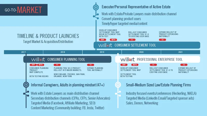 Go-to-market slide: a 2017 to 2021 timeline staging three products, the consumer planning tool, the consumer settlement tool and the professional enterprise tool, each with MVP, beta, V1 and V2 gates