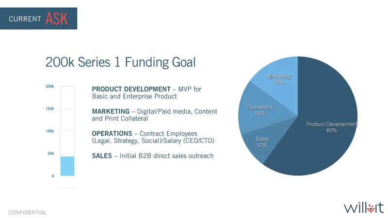 The ask: a 200 thousand dollar Series 1 funding goal broken down across product development, marketing, operations and sales