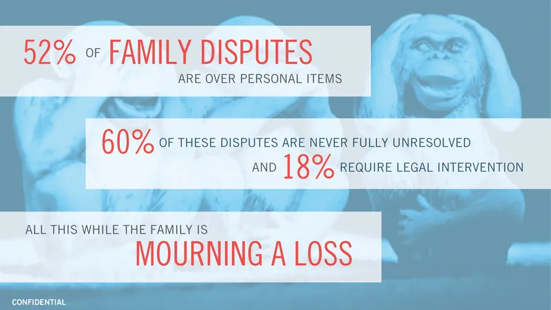 Slide: 52% of family disputes are over personal items, 60% are never fully resolved and 18% require legal intervention, all while the family is mourning a loss