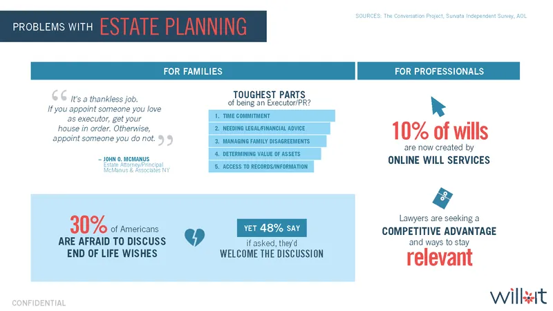 Slide: problems with estate planning, split between families and professionals, including that 30% of Americans are afraid to discuss end-of-life wishes